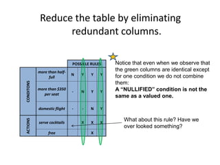 Reduce the table by eliminating
redundant columns.
POSSIBLE RULES
CONDITONS
more than half-
full
N Y Y Y
more than $350
per seat
- N Y Y
domestic flight - - N Y
ACTIONS
serve cocktails X X X
free X
Notice that even when we observe that
the green columns are identical except
for one condition we do not combine
them:
A “NULLIFIED” condition is not the
same as a valued one.
What about this rule? Have we
over looked something?
 