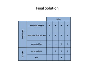 Final Solution
Rules
CONDITONS
more than half-full N Y Y Y
more than $350 per seat - N Y Y
domestic flight - - N Y
ACTIONS
serve cocktails X X X
free X
 