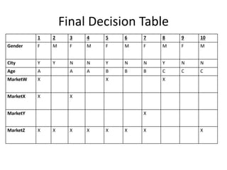 Final Decision Table
1 2 3 4 5 6 7 8 9 10
Gender F M F M F M F M F M
City Y Y N N Y N N Y N N
Age A A A B B B C C C
MarketW X X X
MarketX X X
MarketY X
MarketZ X X X X X X X X
 