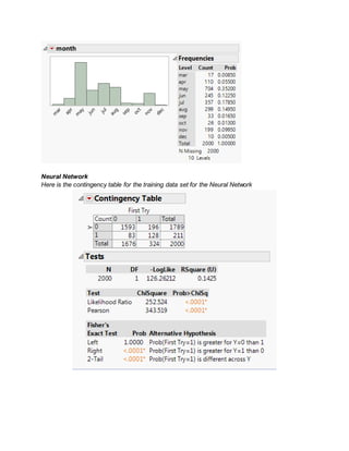 Neural Network
Here is the contingency table for the training data set for the Neural Network
 