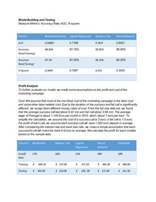 Model Building and Testing
Measure Metrics: Accuracy Rate, AUC, R square
Metrics BenchmarkModel Logistic Regression Decision Tree NeuralNetwork
AUC 0.93087 0.7198 0.7637 0.8421
Accuracy
Rate(Training)
88.60% 87.15% 85.85% 86.05%
Accuracy
Rate(Testing)
87.7% 87.25% 85.25% 85.35%
R Square 0.3649 0.1687 0.155 0.3423
Profit Analysis
To further evaluate our model, we made some assumptions on the profit and cost of the
marketing campaign.
Cost: We assume that most of the non-fixed cost of the marketing campaign is the labor cost
and some other labor-related cost. Due to the duration of the success and fail call is significantly
different, we assign them different money value of cost. From the full size data set, we found
that the average success call last about 9.22 min and fail call about 3.68 min. The average
wage of Portugal is about 1,100 Euro per month in 2010, which about 7 euro per hour. To
simplify the calculation, we assume the cost of a success call is 3 euro, a fail call is 1.5 euro.
For profit of each call, we assume each success call will save 1,000 euro deposit in average.
After considering the interest rate and bank loan rate, we make a simple assumption that each
successful call will make the bank 9 Euros on average. We calculate the profit for each models
based on the sample data.
Column1 Benchmark Decision Tree Logistic
Regression
Neural
Network
Combined
Cutoff
Rate
17% 16% 15% 18% 18%
Training € 440.50 € 337.00 € 371.50 € 481.00 € 440.00
Testing € 433.00 € 214.00 € 292. 00 € 271.00 € 311.50
 