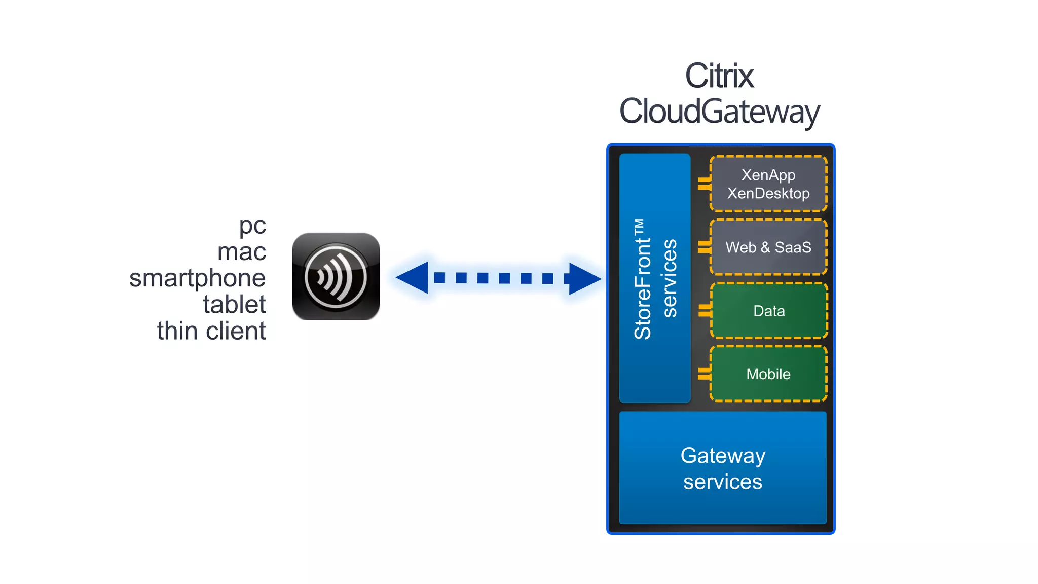 XenApp
              XenDesktop




StoreFront™
  services
              Web & SaaS



                 Data



                Mobile




          Gateway
          services
 