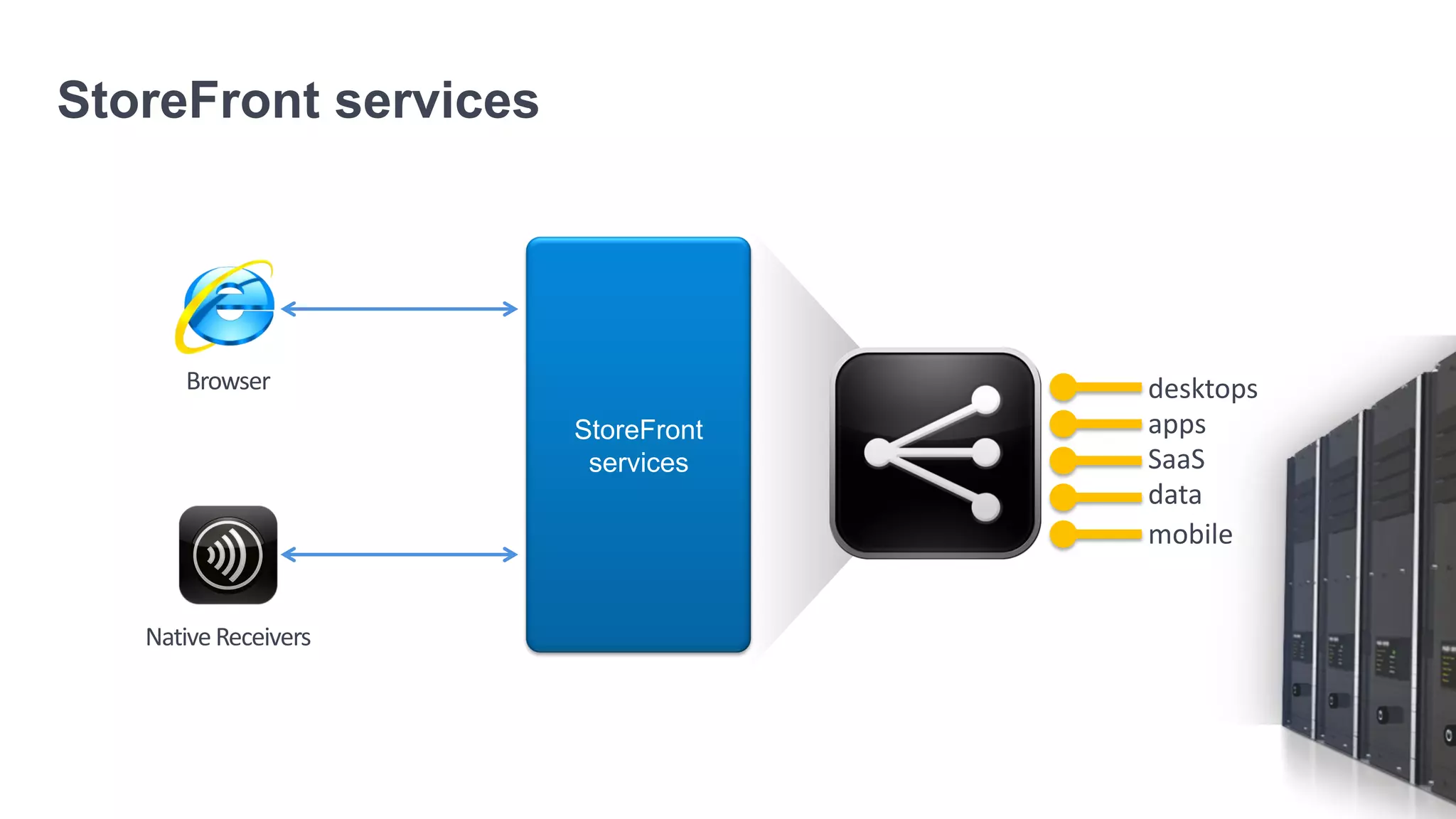 StoreFront services




      Browser                      desktops
                      StoreFront   apps
                       services    SaaS
                                   data
                                   mobile


   Native Receivers
 