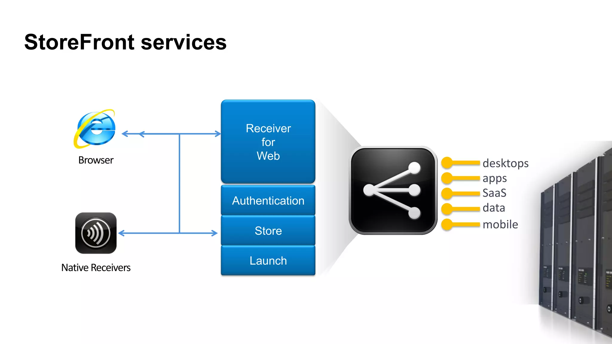 StoreFront services


                        Receiver
                          for
      Browser            Web
                                       desktops
                                       apps
                                       SaaS
                      Authentication
                                       data
                                       mobile
                          Store

                         Launch
   Native Receivers
 