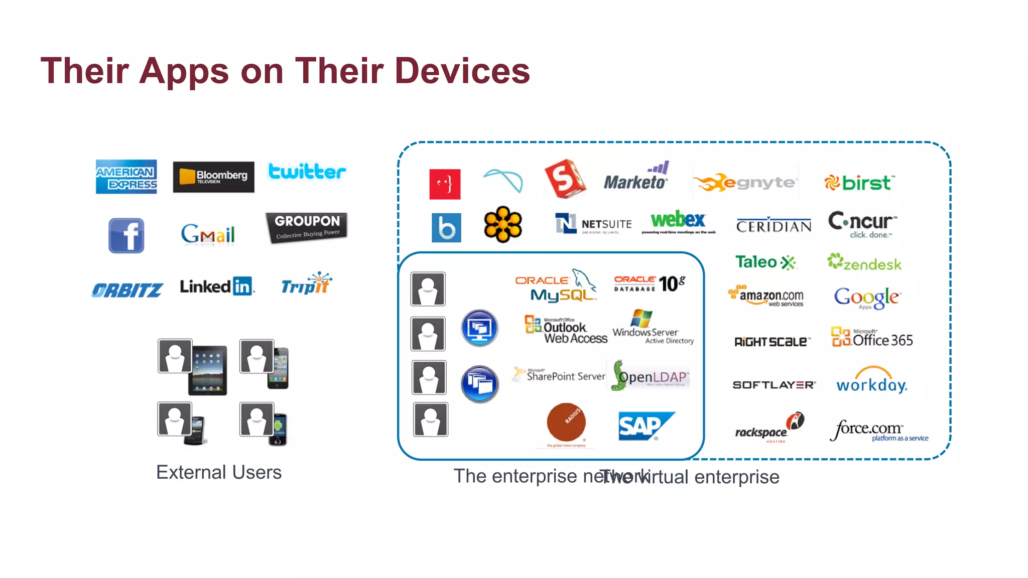 Their Apps on Their Devices




      External Users   The enterprise network
                                        The virtual enterprise
 