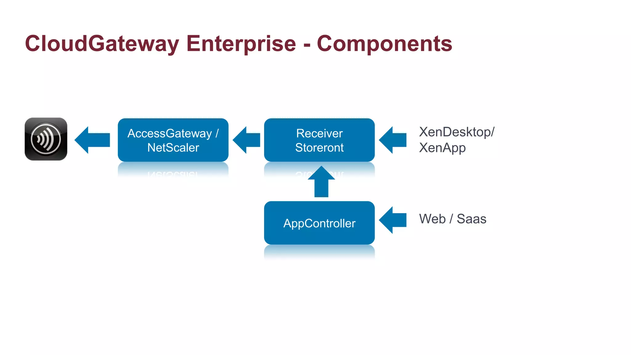 CloudGateway Enterprise - Components


        AccessGateway /     Receiver      XenDesktop/
           NetScaler        Storeront     XenApp




                          AppController   Web / Saas
 