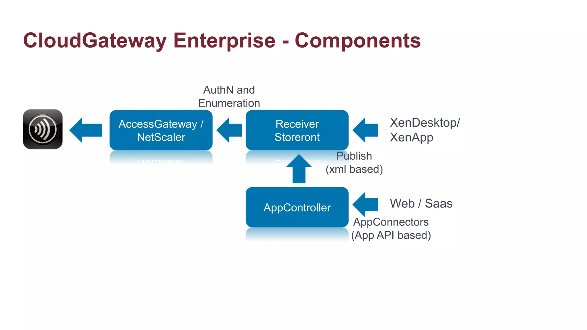 CloudGateway Enterprise - Components

                       AuthN and
                      Enumeration
        AccessGateway /               Receiver                  XenDesktop/
           NetScaler                  Storeront                 XenApp
                                                    Publish
                                                  (xml based)


                                    AppController               Web / Saas
                                                       AppConnectors
                                                      (App API based)
 