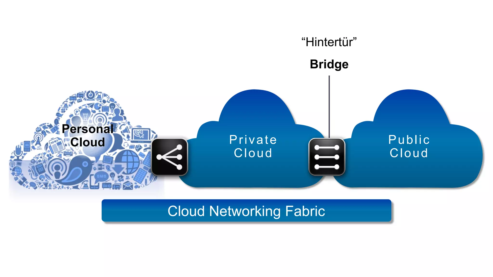 “Hintertür”
                               Bridge




Personal
 Cloud             Private                  Public
                   Cloud                    Cloud



           Cloud Networking Fabric
 