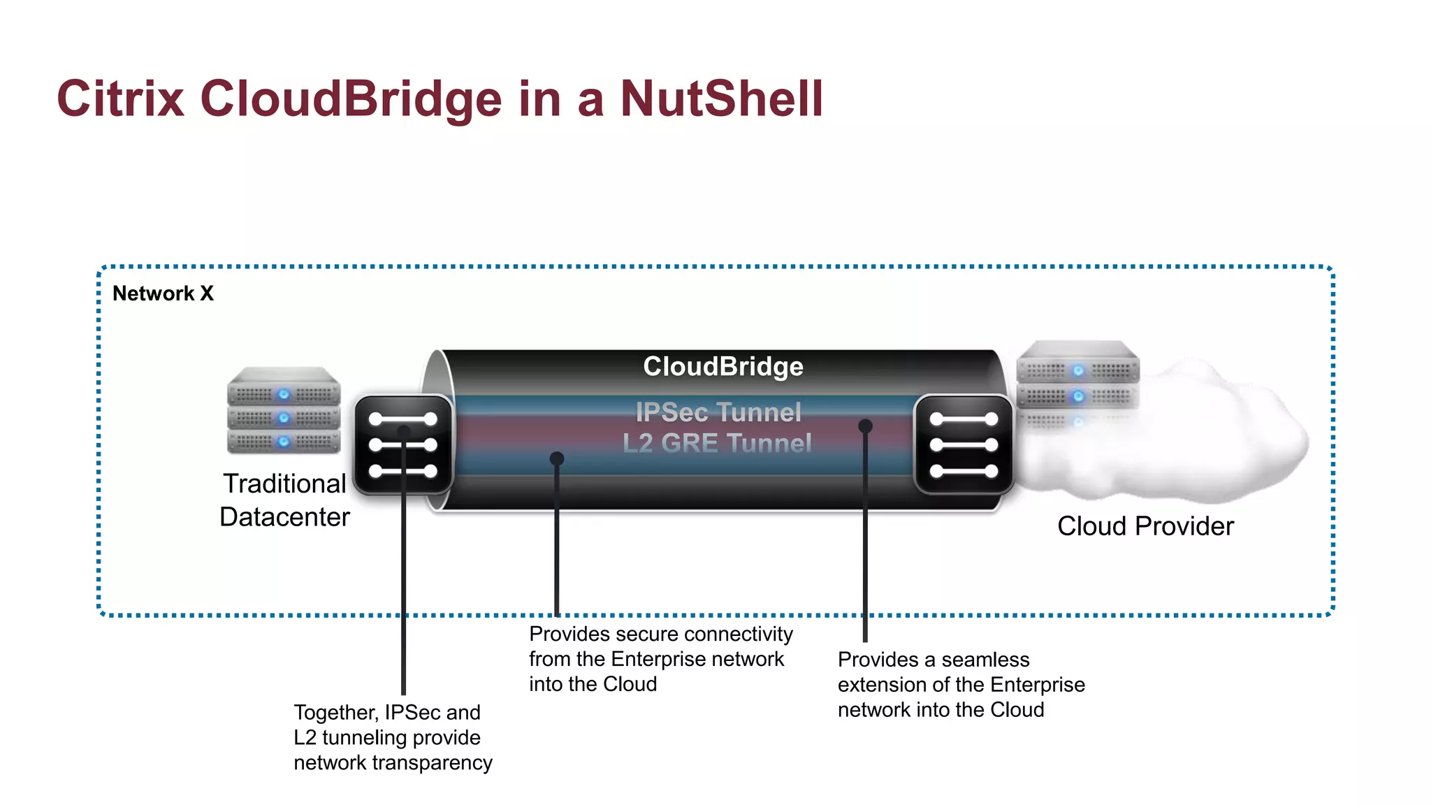 Citrix CloudBridge in a NutShell


  Network X


                                                       CloudBridge
                                                     IPSec Tunnel
                                                    L2 GRE Tunnel
              Traditional
              Datacenter                                                                         Cloud Provider


                                           Provides secure connectivity
                                           from the Enterprise network    Provides a seamless
                                           into the Cloud                 extension of the Enterprise
                    Together, IPSec and                                   network into the Cloud
                    L2 tunneling provide
                    network transparency
 