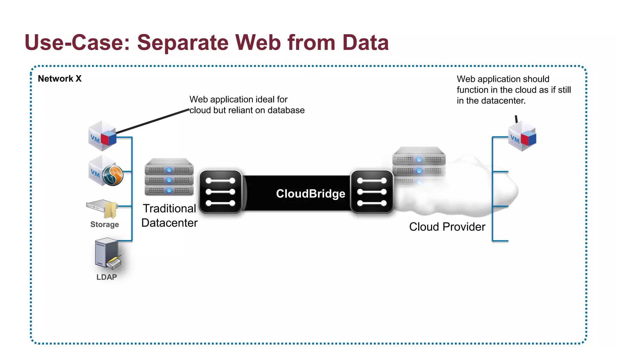 Use-Case: Separate Web from Data
 Network X                                                                 Web application should
                                                                           function in the cloud as if still
                                Web application ideal for                  in the datacenter.
                                cloud but reliant on database




                                                     CloudBridge
                       Traditional
             Storage   Datacenter                                  Cloud Provider



              LDAP
 