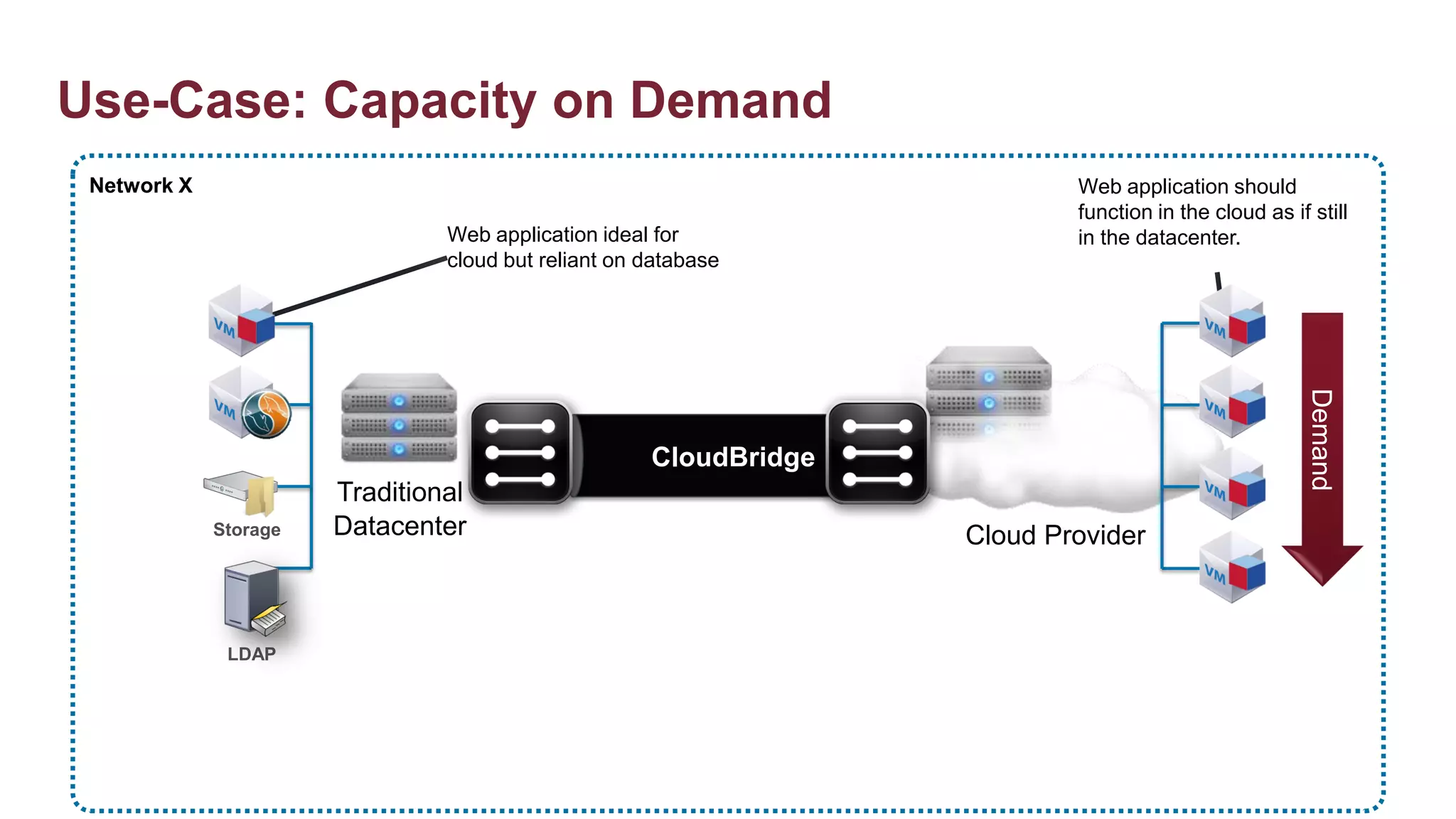 Use-Case: Capacity on Demand
 Network X                                                                 Web application should
                                                                           function in the cloud as if still
                                Web application ideal for                  in the datacenter.
                                cloud but reliant on database




                                                                                                      Demand
                                                     CloudBridge
                       Traditional
             Storage   Datacenter                                  Cloud Provider



              LDAP
 