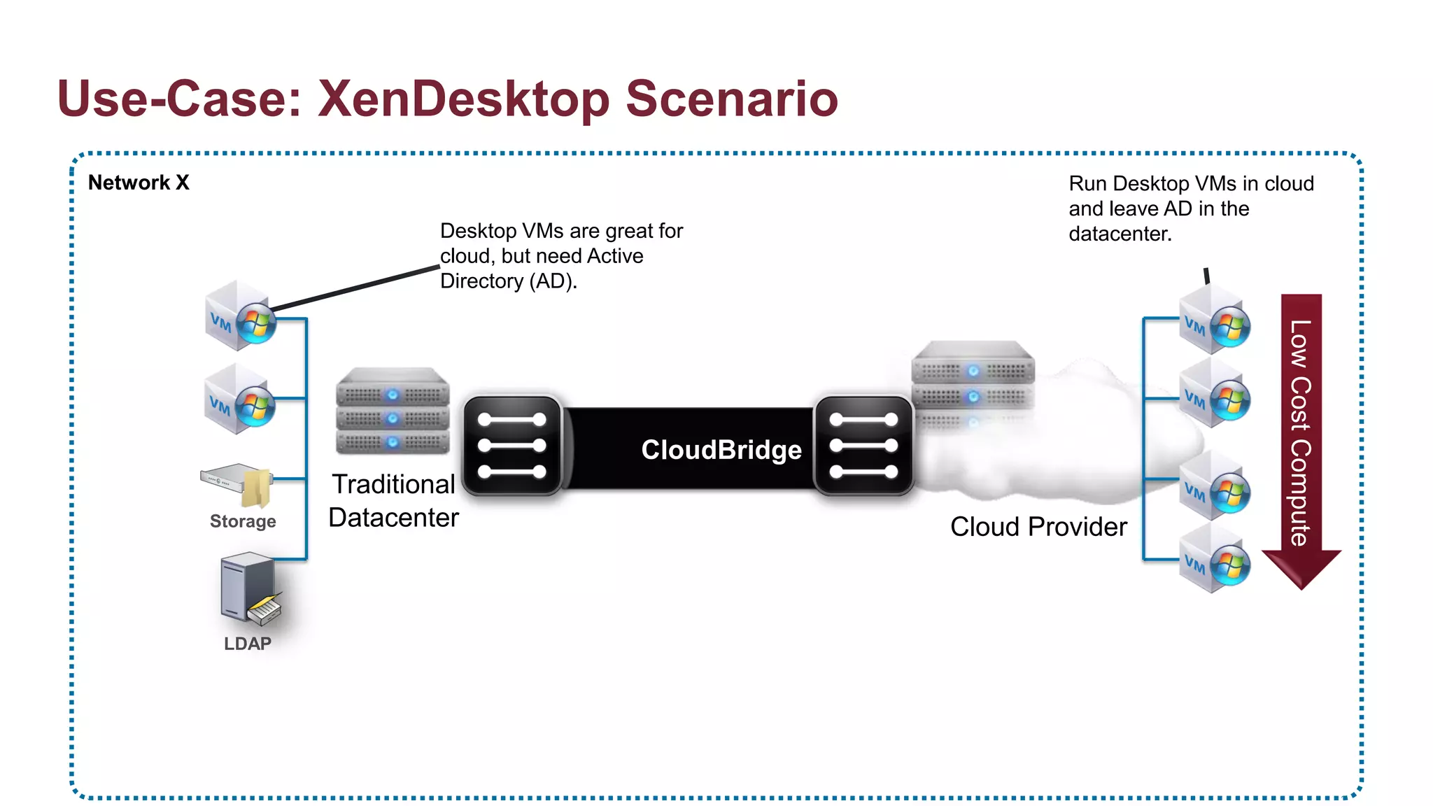 Use-Case: XenDesktop Scenario
 Network X                                                                 Run Desktop VMs in cloud
                                                                           and leave AD in the
                                Desktop VMs are great for                  datacenter.
                                cloud, but need Active
                                Directory (AD).




                                                                                                Low Cost Compute
                                                    CloudBridge
                       Traditional
             Storage   Datacenter                                 Cloud Provider



              LDAP
 