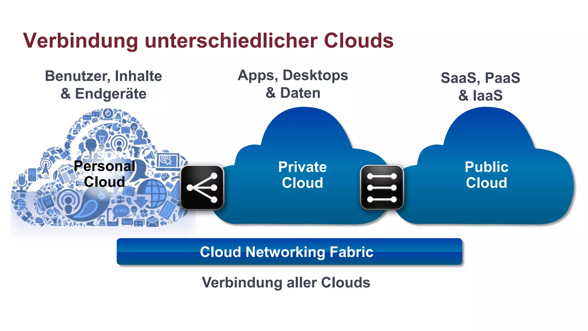 Verbindung unterschiedlicher Clouds
  Benutzer, Inhalte        Apps, Desktops       SaaS, PaaS
    & Endgeräte               & Daten             & IaaS



      Personal                  Private           Public
       Cloud                    Cloud             Cloud



                      Cloud Networking Fabric

                      Verbindung aller Clouds
 