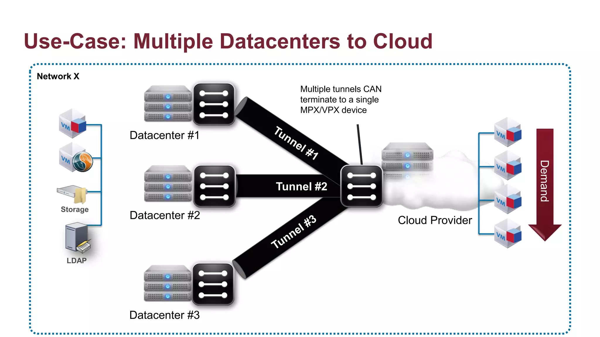 Use-Case: Multiple Datacenters to Cloud
 Network X
                                    Multiple tunnels CAN
                                    terminate to a single
                                    MPX/VPX device

                Datacenter #1




                                                                             Demand
                                Tunnel #2
      Storage
                Datacenter #2                               Cloud Provider


       LDAP




                Datacenter #3
 