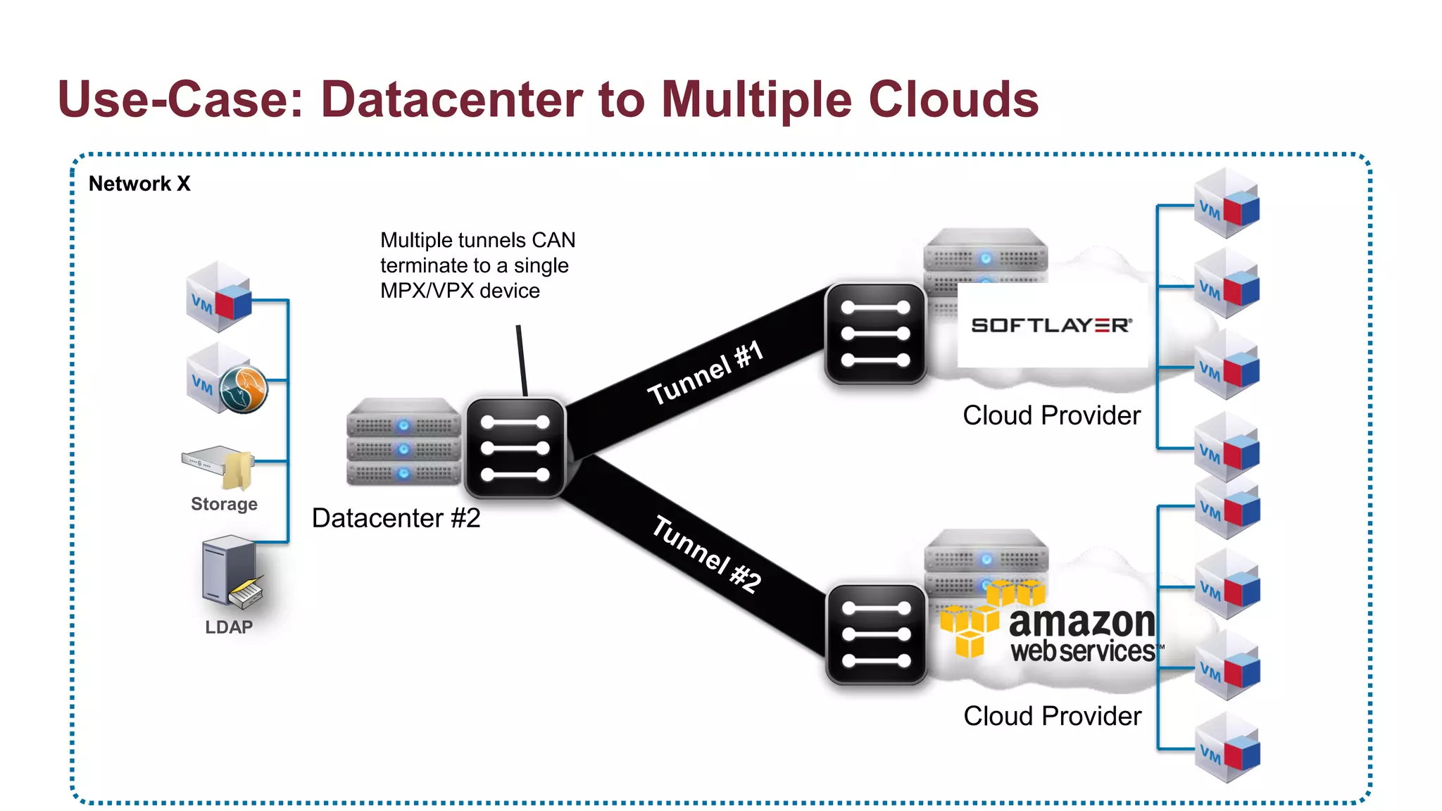 Use-Case: Datacenter to Multiple Clouds
 Network X

                            Multiple tunnels CAN
                            terminate to a single
                            MPX/VPX device




                                                    Cloud Provider


             Storage
                       Datacenter #2


              LDAP




                                                    Cloud Provider
 