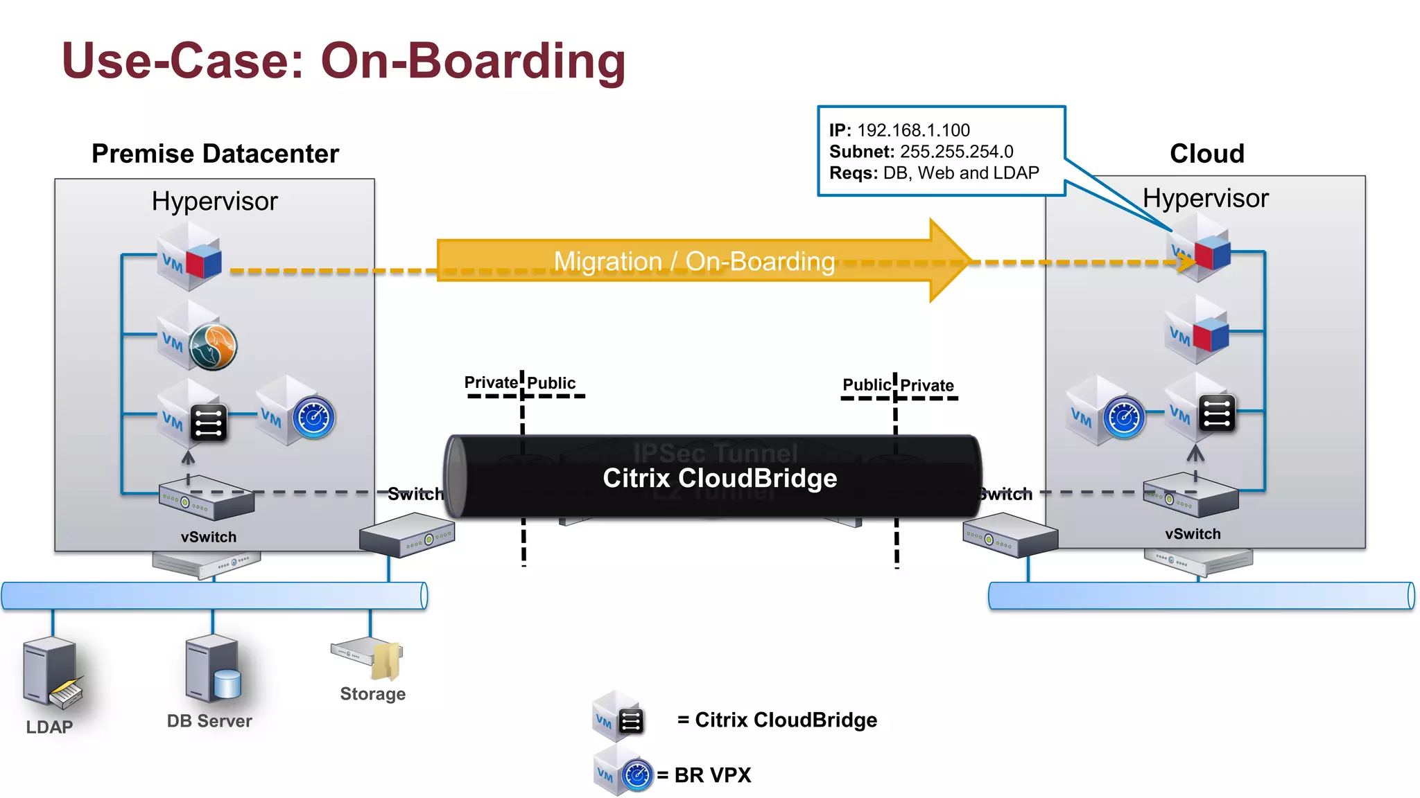 Use-Case: On-Boarding
                                                                               IP: 192.168.1.100
       Premise Datacenter                                                      Subnet: 255.255.254.0        Cloud
                                                                               Reqs: DB, Web and LDAP
           Hypervisor                                                                                     Hypervisor

                                                     Migration / On-Boarding



                                          Private Public                        Public Private



                                                             IPSec Tunnel
                                 Switch
                                                           Citrix CloudBridge
                                                               L2 Tunnel                         Switch

             vSwitch                                                                                       vSwitch




                            Storage
LDAP        DB Server                                           = Citrix CloudBridge

                                                               = BR VPX
 