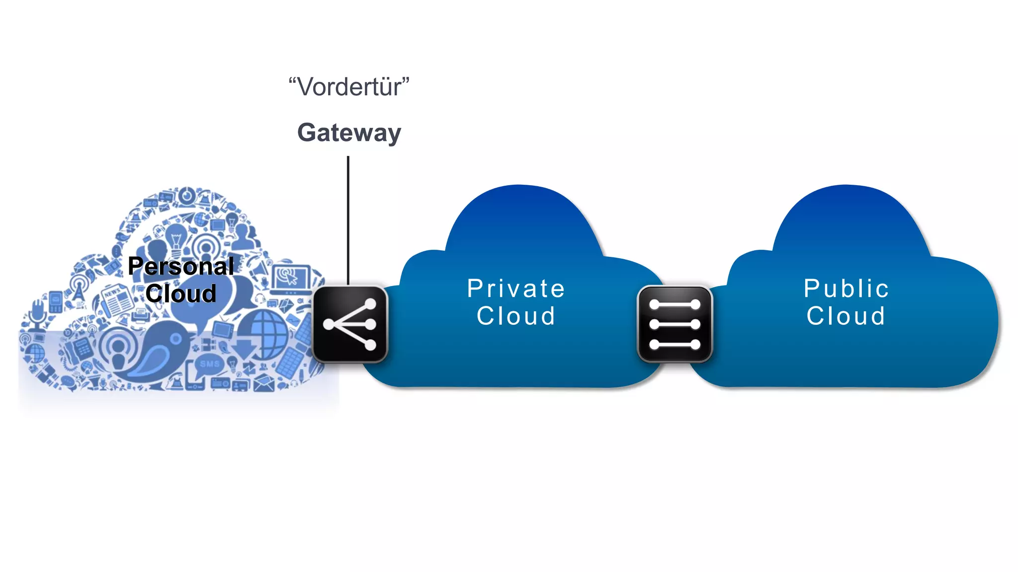 “Vordertür”
           Gateway




Personal
 Cloud                   Private   Public
                         Cloud     Cloud
 