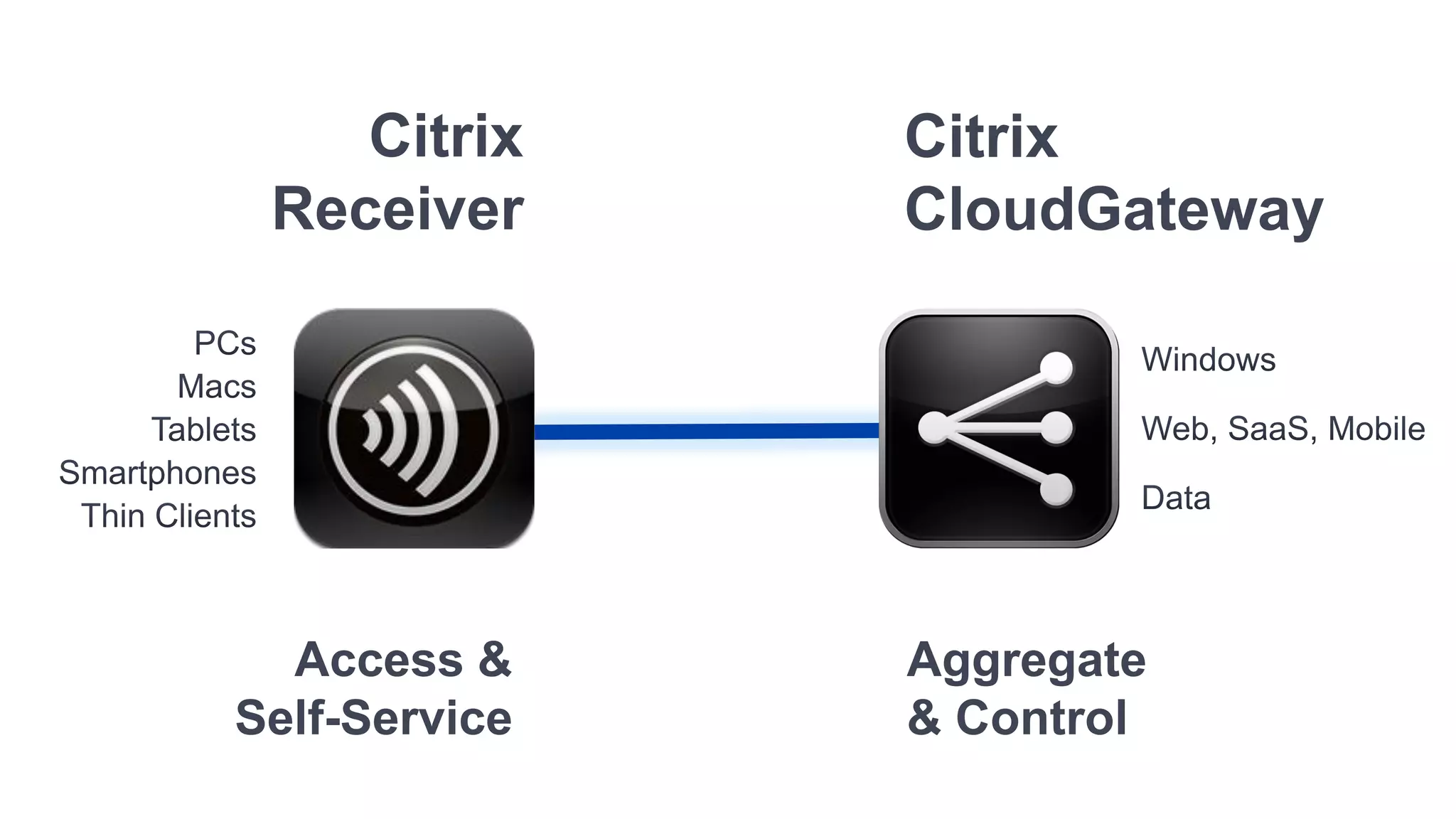 Citrix     Citrix
 Receiver      CloudGateway




  Access &     Aggregate
Self-Service   & Control
 