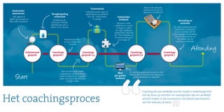 Het coachingsproces
Start
Afronding
Coaching die een werkelijk verschil maakt is toekomstgericht,
met de focus op inzichten en vaardigheden die een werkelijk
verschil maken in het succesvol en met plezier functioneren
van het individu of teams.
Uitgebreidere sessie
om een stevige start
te maken
Hart van het traject waarin
mogelijkheden en alternatieven
worden onderzocht en toegepast
zodat wezenlijke veranderingen
mogelijk worden
In overleg gelegenheid om als een soort
thermometer, te checken hoe collega's uw
gedrag observeren en waarderen
Tussenstand
Evaluatiemoment waar de
opdrachtgever bij betrokken
kan zijn. Vindt plaats
in overleg.
Stakeholder
feedback
Optioneel, maar
waardevol om inzicht
te krijgen in effect
van eigen gedrag bij
stakeholders: Wat zien
zij? Hoe beoordelen zij
de samenwerking en
uw rol daar in?
Mini
360 graden
feedback
Afronding en
evaluatie
Een goede gelegenheid voor
kandidaat en werkgever
om de resultaten van het
coachingstraject te beoordelen.
Voor ons een moment om
de kwaliteit van de
coaching te evalueren
Ruimte voor rollenspel,
coaching on the job e.d.,
afgestemd op behoefte.
Onderzoek/
Assessment
Coachings
gesprek 5-6
Coachings
gesprek 7
Coachings
gesprek 2-4
Terugkoppeling
onderzoek
Bespreking van
uitkomsten. Scherpt
doelstellingen aan in
relatie tot uw functie
Wat typeert u?
Welke stijl hanteert u?
Met welke resultaten?
Oriënterend
gesprek
Coachings
gesprek 1
 