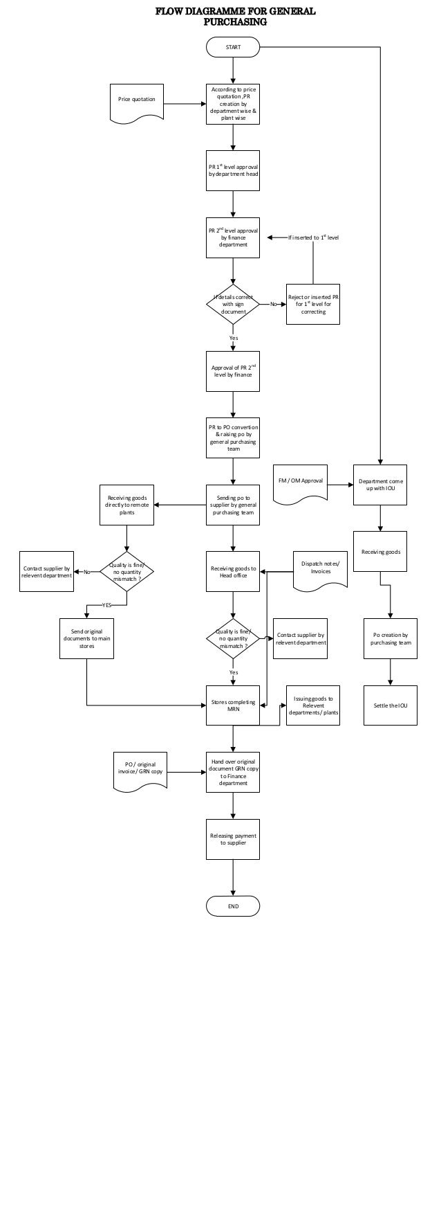 Flow diagramme for genal purchase po process
