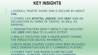 KEY INSIGHTS
 OVERALL TRAFFIC SHARE SAW A DECLINE BY ABOUT
44%.
 STORES LIKE MYNTRA, JABONG AND EBAY SAW AN
INCLINATION IN TERMS OF TRAFFIC AS WELL AS
RANKING.
 DEMONETISATION DIDN’T IMPACT CAB FACILITIES
LIKE UBER AND OLA TO A LARGE EXTENT.
 WALLET FACILITIES SAW A MAJOR BOOST DURING
THE PERIOD FOR DIGITAL PAYMENTS.
 MUCH MORE COUPON CODES HAVE BEEN RELEASED
SINCE DEMONETISATION BY E-COMMERCE PLAYERS.
 STORES THAT SAW MAJOR SLUMP INCLUDE
 
