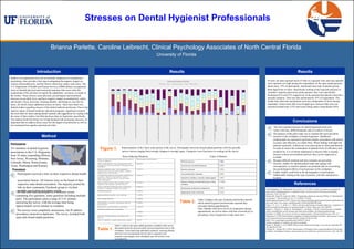 Participants
161 members of dental hygienist
associations in the U.S. Hygienists
from 10 states responding (Illinois,
New Jersey, Wyoming, Montana,
Colorado, Maine, Pennsylvania,
Texas, Washington and Kansas).
Brianna Parlette, Caroline Leibrecht, Clinical Psychology Associates of North Central Florida
University of Florida
Method
ResultsIntroduction
Conclusions
Results
Procedure
Participants received a link via their respective dental health
association liaison. All liaisons were on the board of their
respective state dental association. The majority posted the
link on their community Facebook group or via their
monthly association newsletter emails.
References
Stresses on Dental Hygienist Professionals
Figure 1.
Table 2.
Studies of occupational stress are an essential component of occupational
psychology; they provide a first step in mitigating the negative impact on
workers and productivity, and the factors which may reduce such stress. The
U.S. Department of Health and Human Services (2000) defines occupational
stress as harmful physical and emotional responses that occur when the
requirement of the job does not match the capabilities, resources, or needs of
the worker. These stresses cause physical, psychological and emotional
stressors on our daily lives, and have negative impact on productivity, safety
and morale. Focus, precision, listening intently, and being on your feet for
hours, all which creates additional sources of stress. There have been very
limited studies regarding stresses of the dental medicine profession. Due to the
rigorous nature of dental medicine education programs, significant research
has been done on stress among dental students and suggestions for coping with
the stress of their studies, but little has been done on hygienists, specifically.
The medical field will always be in high demand with increasing stressors, it's
important that we address these issues for the largest of professions as well as
less mentioned but equally important job titles.
Adib-Hajbaghery, M., Khamechian, M., & Alavi, N. M. (2012). Nurses’ perception of occupational
stress and its influencing factors: A qualitative study. Iranian Journal of Nursing and Midwifery
Research, 17(5), 352–359.
Bracha HS, Vega EM, Vega CB. (2006). "Posttraumatic dental-care anxiety (PTDA): Is "dental phobia"
a misnomer?”. Hawaii Dent J 37 (5): 17–9. PMID 17152624
British dental association (1997). Survey into violence and abuse against general dental practitioners and
their staff. http://www.nature.com/bdj/journal/v189/n8/full/4800785a.html
Chou, L. P., Li, C. Y., & Hu, S. C. (2014). Job stress and burnout in hospital employees: comparisons of
different medical professions in a regional hospital in Taiwan. BMJ open, 4(2), e004185.
Engert, V., Plessow, F., Miller, R., Kirschbaum, C., & Singer, T (2014). Cortisol increase in empathic
stress is modulated by social closeness and observation modality. Psychoneuroendocrinology.
Familoni, O. (2008). An overview of stress in medical practice. African Health Sciences, 8(1), 6–7.
Murtomaa, H. (1982) Work Related Complaints of Dentist and Dental Assistants. International Archives
of Occupational and Environmental Health. Volume 50. Pp 231-236.
(http://www.researchgate.net/publication/16981625_Work-
related_complaints_of_dentists_and_dental_assistants)
Sauter, S., Murphy, L. et al. (2000). Stress at work. Retrieved from http://www.cdc.gov/niosh/docs/99-
101/pdfs/99-101.pdf
Yeboah, M., Ansong, M.O. (2014). Determinants of Workplace Stress among Healthcare Professionals
in Ghana: An Empirical Analysis. International Journal of Business and Social Science, 5(4), 140-148.
The link took each participant to a welcome screen
containing five questions, some questions including multiple
parts. The participants spent a range of 3-41 minutes
answering the survey, with the average time being
approximately seven minutes to complete.
The surveys were completely anonymous, but IP address
procedures ensured no duplicates. The survey included both
open and closed-ended questions.
Overall, our data reported much of what we expected; time and issue patients
were reported very high among the respondents. In the open ended question
about stress, 33% of participants mentioned some type of patient giving
them high levels of stress. Specifically looking at the expected outcome of
“problem” patients and anxiety prone patients, they were specifically
mentioned 41% and 25% respectively in the question that asked to describe a
stressful situation. Time was also mentioned by 43% of respondents. The
results show that time and patients were key components of stress among
responders. Some issues that were brought up as stressors that were not
expected include pain (13%) and issues being under a head dentist (6%).
Table 1.
The most reported stressors for dental hygienists tend to be
issues with time, difficult patients and co-workers or bosses.
Further studies could look at the demographics of participants.
Additionally looking at the type of practice, job titles and practice
location.
Table 1 refers to the open-ended questions included in the survey
that asked about the most prevalent stressors hygienists face in the
workplace. Upon analyzing submitted responses, recurring themes
observed were incorporated into the above categories and
respective percentages were calculated once all answers were
accounted for.
Representation of the Likert scale portion of the survey. Participants answered closed-ended questions with five possible
answer choices ranging from strongly disagree to strongly agree. Categories were fixed prior to sending out the survey.
Because difficult clientele and time restraints are prevalent
stressors, studies for optimal patient loads and coping with
uncooperative or sensitive patients are potential aids in overcoming
the psychological effects of such pressure in the workplace.
Table 2 displays the type of patient and his/her reaction
which dental hygienist professionals reported they
encounter during appointments.
Note: Patients with lower levels of cooperation during
appointments, as well as those with fear of/sensitivity to
procedures, forces hygienists to take more time
The purpose of this pilot study was to examine the most prevalent
stressors in the workplace of dental hygienists. Healthcare
professionals are expected to perform complex procedures with utmost
accuracy and efficiency on a daily basis. When dealing with high risk
patients especially, workers are even more prone to stress and burnout.
In order to ensure the continuation of optimal levels of efficiency and
productivity, it is of utmost importance to discern what is causing
stresses in these environments and how they can be improved or
avoided.Stress-Inducing Situations Types of Patients
 