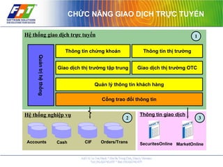 CHỨC NĂNG GIAO DỊCH TRỰC TUYẾN Qu ản lý thông tin khách hàng Qu ản trị hệ thống Acco unts C ash CIF H ệ thống giao dịch trực tuyến Orders/Trans SecuritesOnline MarketOnline G iao dịch thị trường tập trung Giao dịch thị trường OTC Th ông tin chứng khoán Th ông tin thị trường H ệ thống nghiệp vụ Th ông tin giao dịch C ổng trao đổi thông tin 1 2 3 