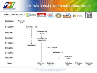 LỘ TRÌNH PHÁT TRIỂN SẢN PHẨM BOSC T08/2000 Phát triển v1.0 Triển khai v 1.1 T10/2000 T04/2001 Triển khai trụ sở v1.3 Phiên bản 2.3 Triển khai chi nhánh v2.1 T09/2002 Triển khai v2.5 Triển khai v2.6 Triển khai v 2.6.1 T12/2002 T10/2003 T05/2004 T05/2003 ... CÔNG TY CHỨNG KHOÁN Triển khai v 2.7 Phiên bản v2.6.3 Phiên bản v2.6.2 Phiên bản v2.7 2006 Đại Việt & SCBS & ABSC Triển khai v 2.7.1 