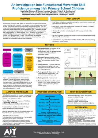 An Investigation into Fundamental Movement Skill
Proficiency among Irish Primary School Children
Lisa Kelly1
, Siobhán O’Connor1
, Andrew Harrison2
, Niamh Ní Chéilleachair1
Department of Life and Physical Science, BRI, Athlone Institute of Technology1
Department of Physical Education and Sport Sciences, University of Limerick2
OVERVIEW
Fundamental movement skills (FMS) are described as foundational movement
patterns which provide a basis for more complex movement sequences required
for daily living, sports specific movements and recreational activities. They are
comprised of locomotor, object control and stability skills. The ideal window of
opportunity for the development of FMS is between 3 and 8 years and failure to
utilise this developmental period may make it more difficult to achieve mastery
later in life (Gallahue & Cleland-Donnelly 2007). The aim of this study is to
establish FMS proficiency across 16 skills among a sample of 300 primary school
children from senior infants to 5th
class. This information will guide the
development of a 12 week intervention programme with primary focus on the
skills and skill components that are most problematic.
IRISH CONTEXT
• Only 19% of Irish primary pupils are reaching the recommended levels of daily
physical activity (Woods et al. 2010).
• Only 11% of 1st
year post-primary pupils achieved FMS mastery in a battery
test of 9 FMS (O Brien et al. 2015).
• The Irish PE curriculum varies hugely with 55% focusing primarily on the
games strand.
• Out of 30 European countries, Irish primary schools provide the lowest number
of hours of PE per school year.
• To date, there is no published research that identifies FMS proficiency among
Irish primary school children.
METHODS
Figure 1. Overview of methodology from participant recruitment to testing in schools
Figure 1. provides a breakdown of the methods
employed to recruit participants, obtain informed
consent and carry out the testing procedure. Once
informed consent is provided, FMS proficiency will be
assessed across 16 movement skills in the relevant
school hall which will be set up as illustrated in Figure
2. Each participant will be video-recorded performing
skills at testing stations 1 and 2.
Figure 2: Set up for testing procedure at school hall
A. Pre-test procedure: ID numbers will be
assigned to participants and
anthropometric data will be measured and
recorded on individual participant
information sheets.
B. Warm up: Participants will be guided
through a 5-10 minute full body dynamic
warm up (Faigenbaum and McFarland
2007).
C. Testing station 1: Locomotor skills and
static balance (run, gallop, hop, leap,
horizontal jump, slide, vertical jump, skip
and single leg stance).
D. Testing station 2: Object control skills
(strike, stationary dribble, catch, kick,
overhand throw, underhand roll).
E. Testing station 3: Y balance test.
F. Cool down: Participants will be guided
through a 5-10 minute cool down of light
jogging and static stretching of major
muscle groups.
ANALYSIS AND RESULTS
15 FMS will be scored by the principal investigator at a
later date using performance criteria from one of the
following three assessment tools:
1.Test of Gross Motor Development 2nd
Edition
2.Get Skilled; Get Active
3.Victorian Fundamental Motor Skills Manual
Y balance (Figure 3) will be scored on the day of
testing as it will not be video recorded.
Data will be analysed using SPSS software version 22.0
for windows using appropriate statistical analysis.
This will include the following:
•Overall proficiency levels established in percentages
•Proficiency levels of skill components
•Difference in overall proficiency between classes
•Difference in overall proficiency between genders
•Identify if there is a relationship between Y balance test
scores and overall FMS scores.
PROPOSED CONTRIBUTION
REFERENCES
FURTHER INFORMATION
• Woods, C.B., Tannehill D., Quinlan, A., Moyna, N. and Walsh, J. 2010.
The Children’s Sport Participation and Physical Activity Study
(CSPPA). Research Report No 1. School of Health and Human
Performance, Dublin City University and The Irish Sports Council,
Dublin Ireland
• Gallahue, D.L. & Cleland-Donnelly, F., 2007. Developmental Physical
Education for All Children, Human Kinetics.
• European Commission/EACEA/Eurydice, 2013. Physical Education
and Sport at School in Europe, Eurydice Report. Luxembourg:
Publications Office of the European Union.
• O’ Brien, W., Belton, S. & Issartel, J. 2015. Fundamental movement
skill proficiency amongst adolescent youth. Physical Education and
Sport Pedagogy, pp.1–15.
• Faigenbaum , A. and McFarland, J. 2007. Guidelines for implementing
a dynamic warm-up for physical education. JOPERD, 78(3), pp. 25-28.
For further information on this study please
contact any of the following:
Lisa Kelly: l.kelly@research.ait.ie
Siobhán O’Connor: soconnor@ait.ie
Niamh Ní Chéilleachair: nnicheilleachair@ait.ie
Figure 3: Y Balance test
This study is funded by the President Seed Fund
Athlone Institute of Technology
 