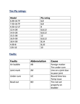 Tire Ply ratings:
Model Ply rating
6.00-16 TF 6,8
7.50-16 TF 6,8
4.50-12 LT 8
12.4-28 6,8,12
14.9-28 6,8,12
15.5-38 12
16.9-30 6,8,12
18.4-30 8,14
4.00-8 8,10
135-10 10
Faults:
Faults Abbreviation Cause
Air bubble AB Foreign matter
Tire under cure
Joint mark JM Line on a joint due
to poor joint
Under cure UC Round time less
Temp issue
Bead out BO Tire not set
properly on
bladder
 