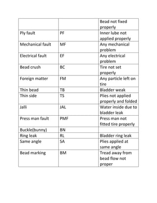 Bead not fixed
properly
Ply fault PF Inner lube not
applied properly
Mechanical fault MF Any mechanical
problem
Electrical fault EF Any electrical
problem
Bead crush BC Tire not set
properly
Foreign matter FM Any particle left on
tire
Thin bead TB Bladder weak
Thin side TS Plies not applied
properly and folded
Jalli JAL Water inside due to
bladder leak
Press man fault PMF Press man not
fitted tire properly
Buckle(bunny) BN
Ring leak RL Bladder ring leak
Same angle SA Plies applied at
same angle
Bead marking BM Tread away from
bead flow not
proper
 