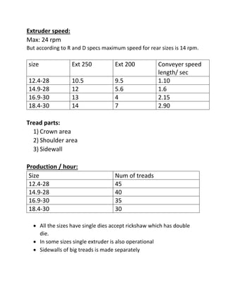Extruder speed:
Max: 24 rpm
But according to R and D specs maximum speed for rear sizes is 14 rpm.
size Ext 250 Ext 200 Conveyer speed
length/ sec
12.4-28 10.5 9.5 1.10
14.9-28 12 5.6 1.6
16.9-30 13 4 2.15
18.4-30 14 7 2.90
Tread parts:
1) Crown area
2) Shoulder area
3) Sidewall
Production / hour:
Size Num of treads
12.4-28 45
14.9-28 40
16.9-30 35
18.4-30 30
 All the sizes have single dies accept rickshaw which has double
die.
 In some sizes single extruder is also operational
 Sidewalls of big treads is made separately
 