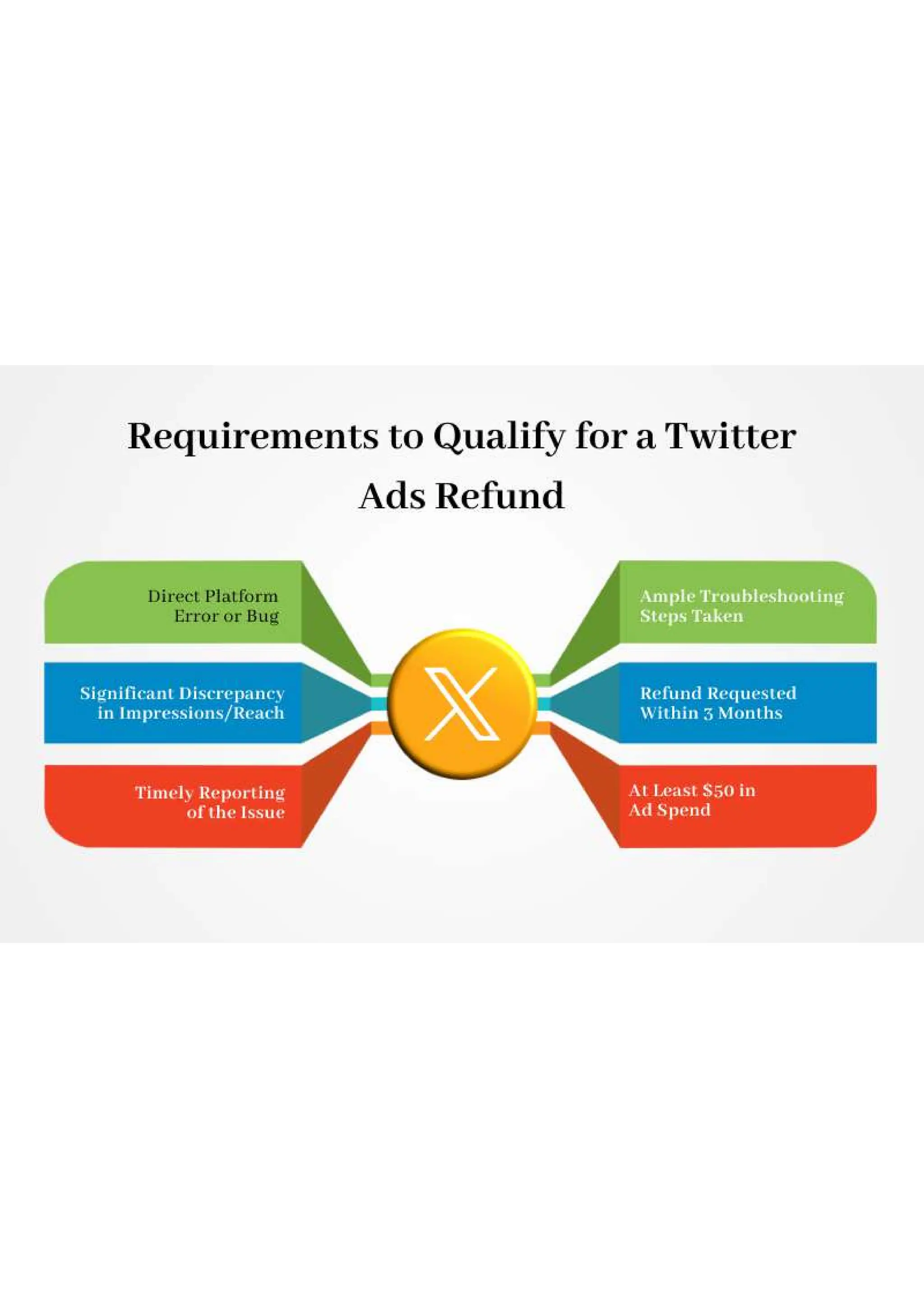 Requirements To Qualify For A twitter Ads Refund | PDF
