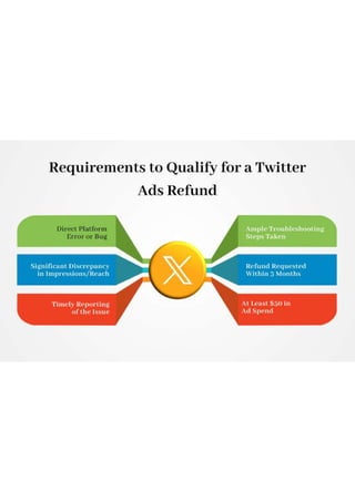 Requirements To Qualify For A twitter Ads Refund