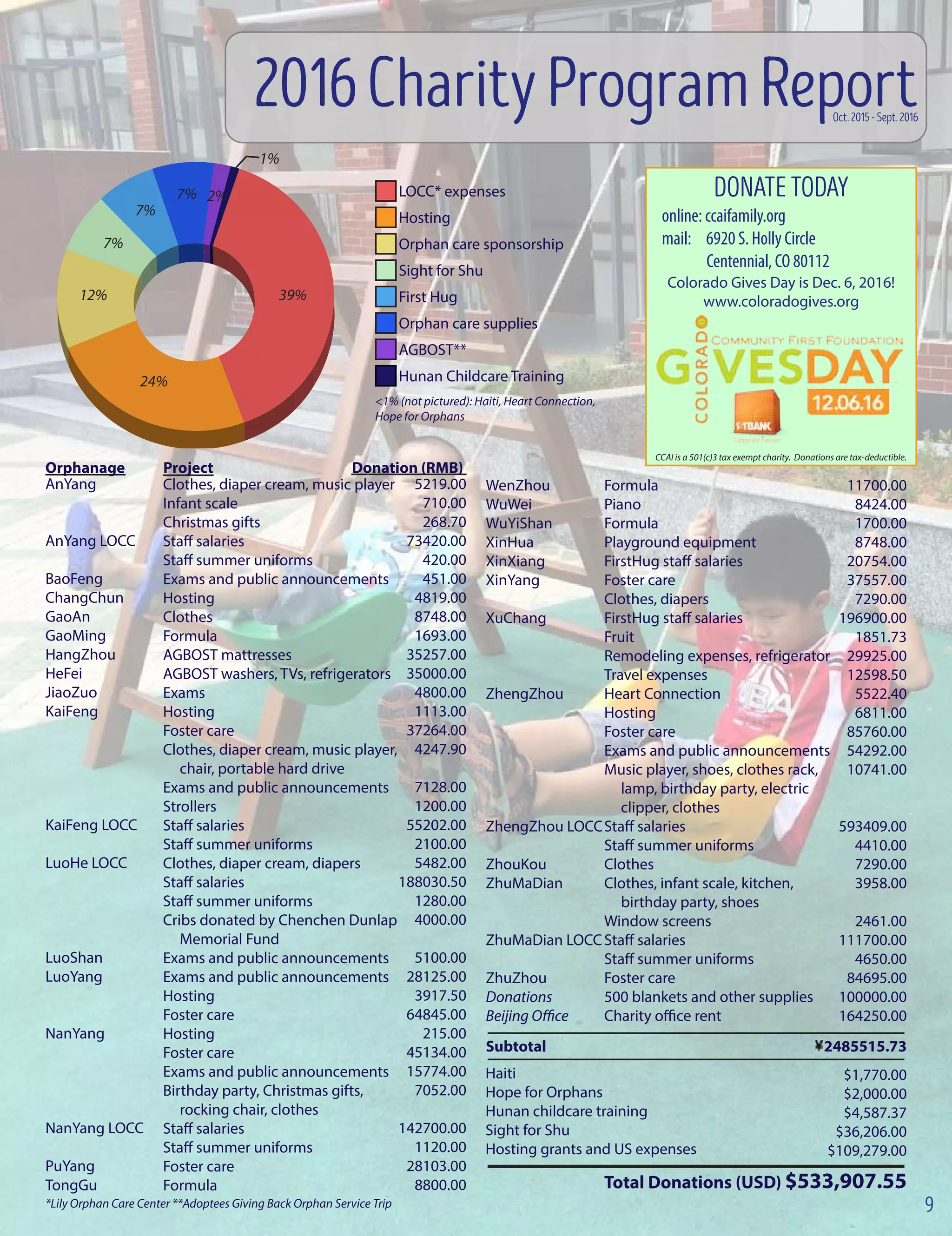 AnYang
AnYang LOCC
BaoFeng
ChangChun
GaoAn
GaoMing
HangZhou
HeFei
JiaoZuo
KaiFeng
KaiFeng LOCC
LuoHe LOCC
LuoShan
LuoYang
NanYang
NanYang LOCC
PuYang
TongGu
*Lily Orphan Care Center **Adoptees Giving Back Orphan Service Trip
Clothes, diaper cream, music player
Infant scale
Christmas gifts
Staff salaries
Staff summer uniforms
Exams and public announcements
Hosting
Clothes
Formula
AGBOST mattresses
AGBOST washers, TVs, refrigerators
Exams
Hosting
Foster care
Clothes, diaper cream, music player,
chair, portable hard drive
Exams and public announcements
Strollers
Staff salaries
Staff summer uniforms
Clothes, diaper cream, diapers
Staff salaries
Staff summer uniforms
Cribs donated by Chenchen Dunlap 	
Memorial Fund
Exams and public announcements
Exams and public announcements
Hosting
Foster care
Hosting
Foster care
Exams and public announcements
Birthday party, Christmas gifts,
rocking chair, clothes
Staff salaries
Staff summer uniforms
Foster care
Formula
Orphanage Project		 	 Donation (RMB)	
5219.00
710.00
268.70
73420.00
420.00
451.00
4819.00
8748.00
1693.00
35257.00
35000.00
4800.00
1113.00
37264.00
4247.90
7128.00
1200.00
55202.00
2100.00
5482.00
188030.50
1280.00
4000.00
5100.00
28125.00
3917.50
64845.00
215.00
45134.00
15774.00
7052.00
142700.00
1120.00
28103.00
8800.00
WenZhou
WuWei
WuYiShan
XinHua
XinXiang
XinYang
XuChang
ZhengZhou
ZhengZhou LOCC
ZhouKou
ZhuMaDian
ZhuMaDian LOCC
ZhuZhou
Donations
Beijing Office
Subtotal
Formula
Piano
Formula
Playground equipment
FirstHug staff salaries
Foster care
Clothes, diapers
FirstHug staff salaries
Fruit
Remodeling expenses, refrigerator
Travel expenses
Heart Connection
Hosting
Foster care
Exams and public announcements
Music player, shoes, clothes rack,
lamp, birthday party, electric
clipper, clothes
Staff salaries
Staff summer uniforms
Clothes
Clothes, infant scale, kitchen,
birthday party, shoes
Window screens
Staff salaries
Staff summer uniforms
Foster care
500 blankets and other supplies
Charity office rent
Total Donations (USD)

11700.00
8424.00
1700.00
8748.00
20754.00
37557.00
7290.00
196900.00
1851.73
29925.00
12598.50
5522.40
6811.00
85760.00
54292.00
10741.00
593409.00
4410.00
7290.00
3958.00
2461.00
111700.00
4650.00
84695.00
100000.00
164250.00
2485515.73
$1,770.00
$2,000.00
$4,587.37
$36,206.00
$109,279.00
$533,907.55
2016CharityProgramReportOct.2015-Sept.2016
Hosting
Orphan care supplies
LOCC* expenses
First Hug
Orphan care sponsorship
AGBOST**
Sight for Shu
Hunan Childcare Training
1% (not pictured): Haiti, Heart Connection,
Hope for Orphans	
DONATETODAY
online: ccaifamily.org
mail: 6920 S. Holly Circle
Centennial, CO 80112
Colorado Gives Day is Dec. 6, 2016!
www.coloradogives.org
Haiti
Hope for Orphans
Hunan childcare training
Sight for Shu
Hosting grants and US expenses
9
39%
24%
12%
7%
7%
7%
2%
1%
CCAI is a 501(c)3 tax exempt charity. Donations are tax-deductible.
 