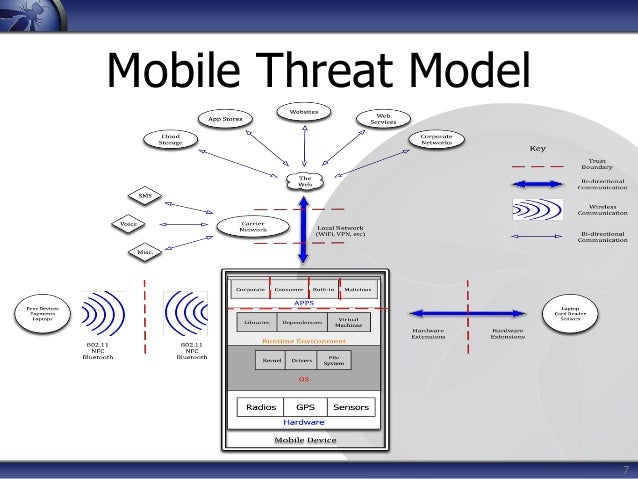 OWASP Mobile TOP 10 2014