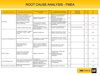 Rot Analysis Inventory Increase CAT Spare Parts Inventory turn (ITR) V2.0 | PPTX