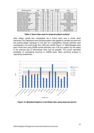 16
2016 Floodplain Management Association National Conference
Table 4: Storm data used for temporal pattern analysis
Next, design rainfall was investigated. As a recent event over a similar sized
catchment, the Caboolture event temporal pattern was applied to rainfalls sourced from
the existing design hydrology for the dam for 4 probabilities. Results estimate crest
overtopping in any event larger than 1000 year rainfall (Figure 11). Methodologies have
been mixed here using GSDM rainfall estimates over a 36 hour pattern but the object
of the exercise was to demonstrate what may be possible. The current estimated
probability of overtopping occurring is 108000 years. More sensitivity analysis is
required by practitioners.
Figure 10: Modelled heights at a SunWater dam using observed storms
Catchment and event Basin
Depth
(mm)
Area
(km
2
)
Duration
Max (mm)
in 1 hour
Source
Kroombit Ck to Dam, 2015 Fitzroy 228 338 18 56 SunWater
Boyne (Gladstone) to Awoonga Dam 2013 Boyne 728 2266 86 31 Bureau of Meteorology
Caboolture River to outlet 2015 Caboolture 296 355 38 57 Bureau of Meteorology
Cooya Creek to Cooyar 2011 Brisbane 346 258 86 42 Bureau of Meteorology
Don River to Bowen, 2008 Don 212 1038 42 39 Bureau of Meteorology
Enoggera Creek to Outlet, 2009 Brisbane 378 79 51 41 Bureau of Meteorology
Tocal area, 2015 (Hunter Valley) Hunter 388 210 33 110 Bureau of Meteorology (climate)
Nogoa River to Raymond, 2008 Fitzroy 322 8374 231 16 SunWater
Ross River to dam, 2010 Ross 300 738 24 20 SunWater
Cattle Creek to Gargett, Mackay1958 Pioneer 820 340 48 58 BoM, flood data and 1958 rain analysis
Sandy Creek to Clermont 1916 Fitzroy 763 517 635 127 Qld Water supply Commission, 1970
Cameron Ck, Herbert 2009 Herbert 499 366 90 69 Bureau of Meteorology
Ross River to dam, 1998 Ross 762 738 46 28 SunWater
Ross River to dam, 2000 Ross 449 738 62 29 SunWater
Don (Rannes) River to Kingsborough, 2010 Fitzroy 310 747 94 33 Bureau of Meteorology
North Pine River to Dam, 2011 Pine 584 348 80 49 SEQwater report, 2011
 