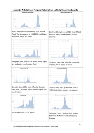 21
2016 Floodplain Management Association National Conference
Appendix A: Catchment Temporal Patterns from eight significant flood events
Bjelke Petersen Dam catchment, 2011. Record
flood. The dam volume of 136000 ML could have
filled from empty in 4 hours.
Catchment to Inglewood, 1956. Record flood,
3 metres higher than Engineers thought
extreme.
Enoggera Creek, 2009. 5th
on record (many higher
are backwater from Brisbane River)
Don River, 2008. New Record at headwater
locations, 4th
on record at Bowen
Burdekin River, 1991. Record flood at Burdekin
Falls Dam. Catchment record remains higher pre-
construction.
Chennai, India, 2015. (Estimated, Source
NASA). Gated dam releases investigated.
Hurricane Katrina, 2005. (NOAA) Gills Creek, South Carolina, 2015. 5 dams
destroyed.(Richland County Emergency
Services)
 