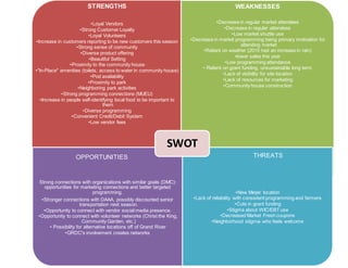 STRENGTHS
•Loyal Vendors
•Strong Customer Loyalty
•Loyal Volunteers
•Increase in customers reporting to be new customers this season
•Strong sense of community
•Diverse product offering
•Beautiful Setting
•Proximity to the community house
•"In-Place" amenities (toilets, access to water in community house)
•Pod availability
•Proximity to park
•Neighboring park activities
•Strong programming connections (MUEU)
•Increase in people self-identifying local food to be important to
them
•Diverse programming
•Convenient Credit/Debit System
•Low vendor fees
WEAKNESSES
•Decrease in regular market attendees
•Decrease in regular attendees
•Low market shuttle use
•Decrease in market programming being primary motivation for
attending market
•Reliant on weather (2015 had an increase in rain)
•lower sales this year
•Low programming attendance
• Relient on grant funding, unsustainable long term
•Lack of visibility for site location
•Lack of resources for marketing
•Community house construction
Strong connections with organizations with similar goals (DMC):
opportunities for marketing connections and better targeted
programming.
•Stronger connections with DAAA, possibly discounted senior
transportation next season.
•Opportunity to connect with vendor social media presence.
•Opportunity to connect with volunteer networks (Christ the King,
Community Garden, etc.)
• Possibility for alternative locations off of Grand River
•GRDC's involvement creates networks
•New Meijer location
•Lack of reliability with consistent programming and farmers
•Cuts in grant funding
•Stigma about WIC/EBT use
•Decreased Market Fresh coupons
•Neighborhood stigma- who feels welcome
SWOT
OPPORTUNITIES THREATS
 