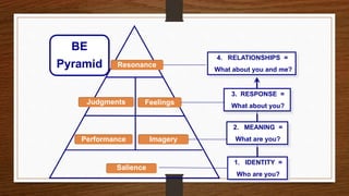 4. RELATIONSHIPS =
What about you and me?
3. RESPONSE =
What about you?
2. MEANING =
What are you?
1. IDENTITY =
Who are you?
BE
Pyramid
Salience
ImageryPerformance
FeelingsJudgments
Resonance
 