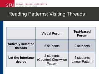 Reading Patterns: Visiting Threads
Visual Forum
Text-based
Forum
Actively selected
threads
5 students 2 students
Let the interface
decide
2 students
(Counter) Clockwise
Pattern
5 students
Linear Pattern
 