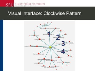 Visual Interface: Clockwise Pattern
 