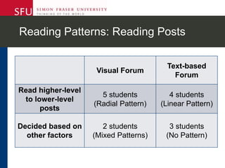 Reading Patterns: Reading Posts
Visual Forum
Text-based
Forum
Read higher-level
to lower-level
posts
5 students
(Radial Pattern)
4 students
(Linear Pattern)
Decided based on
other factors
2 students
(Mixed Patterns)
3 students
(No Pattern)
 