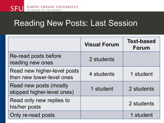 Reading New Posts: Last Session
Visual Forum
Text-based
Forum
Re-read posts before
reading new ones
2 students
Read new higher-level posts
then new lower-level ones
4 students 1 student
Read new posts (mostly
skipped higher-level ones)
1 student 2 students
Read only new replies to
his/her posts
2 students
Only re-read posts 1 student
 