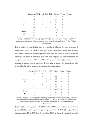 22
Categorias CONF L 1 L 2 ICR Wd,CONF Wd,MAX Wd,RIGHT
Acertos
(A)
A5 √ 3 1 1 1
A4 √ 2 0.8 1 1
A3 √ 2 0.5 0 1
A2 √ 1 0.3 1 1
A1 √ 1 0.3 0 1
Erros
(E)
E1 1 0.075 0 0
E2 2 0 0 0
E3 3 0 0 0
Tabela 5. Categorias CONF e respectivas contribuições para o cálculo da exactidão de PCONF. O
acordo entre ambos os conjuntos de dados é especificado por (√ ). Wd,CONF, Wd,MAX e Wd,RIGHT
expressam as contribuições (parciais ou totais) para o cálculo da exactidão de PCONF, MAX e RIGHT
respectivamente.
Pelo contrário, a contribuição para a exactidão de observações que pertencem à
categoria E3 de CONF e LOC é nula, pois nestas situações a classificação do mapa
está errada, apesar de estarmos perante uma zona em que não houve dúvida na
atribuição da classe de referência e/ou com uma ocupação do solo homogénea. As
categorias das variáveis CONF e LOC entre estas duas situações extremas foram
pesadas de acordo com a proporção de área que as classes de ocupação do solo
principal e alternativa ocupam em cada uma das observações.
Categorias LOC L 1 L 2 LCR Wd,LOC Wd,MAX Wd,RIGHT
A6 √ 3 1 1 1
Acertos
(A)
A5 √ 2 0.8 1 1
A4 √ 3 0.5 0 1
A3 √ 2 0.5 0 1
A2 √ 1 0.3 1 1
A1 √ 1 0.3 0 1
Erros
(E)
E1 1 0.075 0 0
E2 2 0 0 0
E3 3 0 0 0
Tabela 6. Categorias LOC e respectivas contribuições para o cálculo da exactidão de PLOC. O acordo
entre ambos os conjuntos de dados é especificado por (√ ). Wd,LOC, Wd,MAX e Wd,RIGHT expressam as
contribuições (parciais ou totais) para o cálculo da exactidão de PLOC, MAX e RIGHT
respectivamente.
Por exemplo, nas categorias A4 de CONF e A5 de LOC, a classe de ocupação do solo
principal (L1) deverá ocupar uma percentagem máxima de 80% (daí o peso 0.8), e
nas categorias A3 de CONF, e A4 e A3 de LOC, a classe de ocupação do solo
 