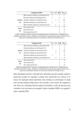 24
Categorias CONF L 1 L 2 ICR Wd,CONF
Acertos
(A)
Muito elevada confiança na classificação (A5) √ 3 1
Elevada confiança na classificação (A4) √ 2 1
Aceitável confiança na classificação (A3) √ 2 0.8
Reduzida confiança na classificação (A2) √ 1 0
Muito reduzida confiança na classificação (A1) √ 1 0
Erros
(E)
Erro aceitável (E1) 1 0
Erro elevado (E2) 2 0
Erro muito elevado (E3) 3 0
Tabela 7. Categorias CONF e respectivas contribuições para o cálculo de PCONF definidas por um
utilizador interessado em que a confiança na classificação do mapa seja pelo menos aceitável. Wd,CONF
expressa as contribuições (parciais ou totais) para o cálculo da exactidão de PCONF.
Categorias LOC L 1 L 2 LCR Wd,LOC
Muito elevada confiança na classificação (A6) √ 3 1
Acertos
(A)
Elevada confiança na classificação (A5) √ 2 1
Aceitável confiança na classificação (A4) √ 3 0.8
Razoável confiança na classificação (A3) √ 2 0
Reduzida confiança na classificação (A2) √ 1 0
Muito reduzida confiança na classificação (A1) √ 1 0
Erros
(E)
Erro aceitável (E1) 1 0
Erro elevado (E2) 2 0
Erro muito elevado (E3) 3 0
Tabela 8. Categorias LOC e respectivas contribuições para o cálculo de PLOC definidas por um
utilizador interessado em que a confiança na classificação do mapa seja pelo menos aceitável. Wd,LOC
expressa as contribuições (parciais ou totais) para o cálculo da exactidão de PLOC.
Outra abordagem possível é a de pode haver utilizadores que por exemplo, estejam a
desenvolver estudos de vegetação e estejam mais interessados em verificar se as
classes de vegetação natural apresentam uma confiança na classificação no mapa
mais elevada, podendo atribuir pesos mais elevados a estas classes de ocupação do
solo. Para isso o utilizador final tem apenas de substituir o valor Wd pelo peso que
considera ser do seu interesse, na equação 4 (para o operador CONF) e na equação 5
(para o operador LOC).
 