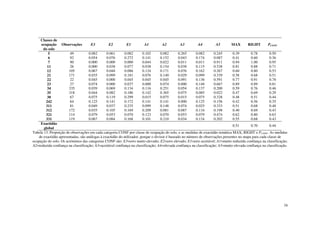 34
Classes de
ocupação
do solo
Observações E3 E2 E1 A1 A2 A3 A4 A5 MAX RIGHT PCONF
5 49 0.082 0.061 0.082 0.102 0.082 0.265 0.082 0.245 0.39 0.78 0.50
6 92 0.054 0.076 0.272 0.141 0.152 0.043 0.174 0.087 0.41 0.60 0.36
7 90 0.000 0.000 0.000 0.044 0.022 0.011 0.011 0.911 0.94 1.00 0.95
11 26 0.000 0.038 0.077 0.038 0.154 0.038 0.115 0.538 0.81 0.88 0.71
12 105 0.067 0.048 0.086 0.124 0.171 0.076 0.162 0.267 0.60 0.80 0.53
21 171 0.035 0.099 0.181 0.076 0.140 0.029 0.099 0.339 0.58 0.68 0.51
22 22 0.045 0.000 0.045 0.045 0.045 0.091 0.136 0.591 0.77 0.91 0.78
23 27 0.074 0.000 0.037 0.000 0.074 0.000 0.148 0.667 0.89 0.89 0.81
34 335 0.039 0.069 0.134 0.116 0.251 0.054 0.137 0.200 0.59 0.76 0.46
35 318 0.044 0.082 0.186 0.142 0.365 0.075 0.085 0.022 0.47 0.69 0.29
38 67 0.075 0.119 0.299 0.015 0.075 0.015 0.075 0.328 0.48 0.51 0.44
242 64 0.125 0.141 0.172 0.141 0.141 0.000 0.125 0.156 0.42 0.56 0.35
311 81 0.049 0.037 0.235 0.099 0.148 0.074 0.025 0.333 0.51 0.68 0.48
312 172 0.035 0.105 0.169 0.209 0.081 0.087 0.116 0.198 0.40 0.69 0.43
321 114 0.079 0.053 0.070 0.123 0.070 0.053 0.079 0.474 0.62 0.80 0.63
331 119 0.067 0.084 0.168 0.101 0.210 0.034 0.134 0.202 0.55 0.68 0.43
Exactidão
global
0.51 0.70 0.44
Tabela 13. Proporção de observações em cada categoria CONF por classe de ocupação do solo, e as medidas de exactidão temática MAX, RIGHT e PCONF. As medidas
de exactidão apresentadas, são análogas à exactidão do utilizador, porque o divisor é baseado no número de observações presentes no mapa para cada classe de
ocupação do solo. Os acrónimos das categorias CONF são: E3=erro muito elevado; E2=erro elevado; E1=erro aceitável; A1=muito reduzida confiança na classificação;
A2=reduzida confiança na classificação; A3=aceitável confiança na classificação; A4=elevada confiança na classificação; A5=muito elevada confiança na classificação.
 