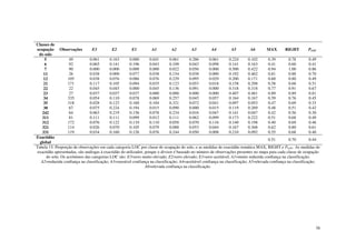 38
Classes de
ocupação
do solo
Observações E3 E2 E1 A1 A2 A3 A4 A5 A6 MAX RIGHT PLOC
5 49 0.061 0.163 0.000 0.041 0.061 0.286 0.061 0.224 0.102 0.39 0.78 0.49
6 92 0.065 0.141 0.196 0.043 0.109 0.043 0.098 0.141 0.163 0.41 0.60 0.41
7 90 0.000 0.000 0.000 0.000 0.022 0.056 0.000 0.500 0.422 0.94 1.00 0.86
11 26 0.038 0.000 0.077 0.038 0.154 0.038 0.000 0.192 0.462 0.81 0.88 0.70
12 105 0.038 0.076 0.086 0.076 0.229 0.095 0.029 0.200 0.171 0.60 0.80 0.49
21 171 0.117 0.105 0.094 0.035 0.123 0.053 0.018 0.158 0.298 0.58 0.68 0.51
22 22 0.045 0.045 0.000 0.045 0.136 0.091 0.000 0.318 0.318 0.77 0.91 0.67
23 27 0.037 0.037 0.037 0.000 0.000 0.000 0.000 0.407 0.481 0.89 0.89 0.81
34 335 0.054 0.110 0.078 0.069 0.257 0.045 0.057 0.164 0.167 0.59 0.76 0.45
35 318 0.028 0.123 0.160 0.104 0.321 0.072 0.041 0.097 0.053 0.47 0.69 0.33
38 67 0.075 0.224 0.194 0.015 0.090 0.000 0.015 0.119 0.269 0.48 0.51 0.42
242 64 0.063 0.219 0.156 0.078 0.234 0.016 0.047 0.141 0.047 0.42 0.56 0.30
311 81 0.111 0.111 0.099 0.012 0.111 0.062 0.099 0.173 0.222 0.51 0.68 0.49
312 172 0.076 0.122 0.110 0.110 0.058 0.070 0.116 0.140 0.198 0.40 0.69 0.46
321 114 0.026 0.070 0.105 0.079 0.088 0.053 0.044 0.167 0.368 0.62 0.80 0.61
331 119 0.034 0.160 0.126 0.076 0.244 0.050 0.008 0.210 0.092 0.55 0.68 0.40
Exactidão
global
0.51 0.70 0.44
Tabela 15. Proporção de observações em cada categoria LOC por classe de ocupação do solo, e as medidas de exactidão temática MAX, RIGHT e PLOC. As medidas de
exactidão apresentadas, são análogas à exactidão do utilizador, porque o divisor é baseado no número de observações presentes no mapa para cada classe de ocupação
do solo. Os acrónimos das categorias LOC são: E3=erro muito elevado; E2=erro elevado; E1=erro aceitável; A1=muito reduzida confiança na classificação;
A2=reduzida confiança na classificação; A3=razoável confiança na classificação; A4=aceitável confiança na classificação; A5=elevada confiança na classificação;
A6=elevada confiança na classificação.
 