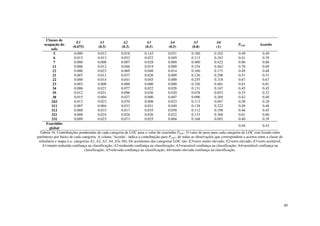 40
Classes de
ocupação do
solo
E1
(0.075)
A1
(0.3)
A2
(0.3)
A3
(0.5)
A4
(0.5)
A5
(0.8)
A6
(1)
PLOC Acordo
5 0.000 0.012 0.018 0.143 0.031 0.180 0.102 0.49 0.49
6 0.015 0.013 0.033 0.022 0.049 0.113 0.163 0.41 0.39
7 0.000 0.000 0.007 0.028 0.000 0.400 0.422 0.86 0.86
11 0.006 0.012 0.046 0.019 0.000 0.154 0.462 0.70 0.69
12 0.006 0.023 0.069 0.048 0.014 0.160 0.171 0.49 0.48
21 0.007 0.011 0.037 0.026 0.009 0.126 0.298 0.51 0.51
22 0.000 0.014 0.041 0.045 0.000 0.255 0.318 0.67 0.67
23 0.003 0.000 0.000 0.000 0.000 0.326 0.481 0.81 0.81
34 0.006 0.021 0.077 0.022 0.028 0.131 0.167 0.45 0.45
35 0.012 0.031 0.096 0.036 0.020 0.078 0.053 0.33 0.32
38 0.015 0.004 0.027 0.000 0.007 0.096 0.269 0.42 0.40
242 0.012 0.023 0.070 0.008 0.023 0.113 0.047 0.30 0.28
311 0.007 0.004 0.033 0.031 0.049 0.138 0.222 0.49 0.48
312 0.008 0.033 0.017 0.035 0.058 0.112 0.198 0.46 0.45
321 0.008 0.024 0.026 0.026 0.022 0.133 0.368 0.61 0.60
331 0.009 0.023 0.073 0.025 0.004 0.168 0.092 0.40 0.39
Exactidão
global
0.44 0.43
Tabela 16. Contribuições ponderadas de cada categoria de LOC para o valor de exactidão PLOC. O valor do peso para cada categoria de LOC está listado entre
parênteses por baixo de cada categoria. A coluna ‘Acordo’, indica a contribuição para PLOC, de todas as observações que correspondem a acertos entre a classe de
referência e mapa (i.e. categorias A1, A2, A3, A4, A5e A6). Os acrónimos das categorias LOC são: E3=erro muito elevado; E2=erro elevado; E1=erro aceitável;
A1=muito reduzida confiança na classificação; A2=reduzida confiança na classificação; A3=razoável confiança na classificação; A4=aceitável confiança na
classificação; A5=elevada confiança na classificação; A6=muito elevada confiança na classificação.
 